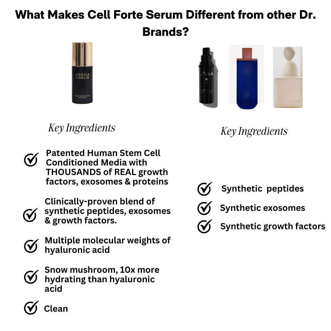 Cell Forte versus other dr. brands chart